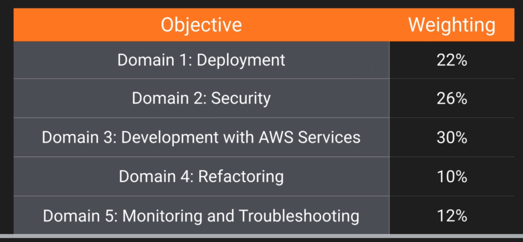 Latest AWS-Developer Exam Cram